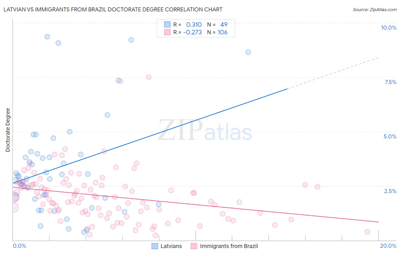 Latvian vs Immigrants from Brazil Doctorate Degree