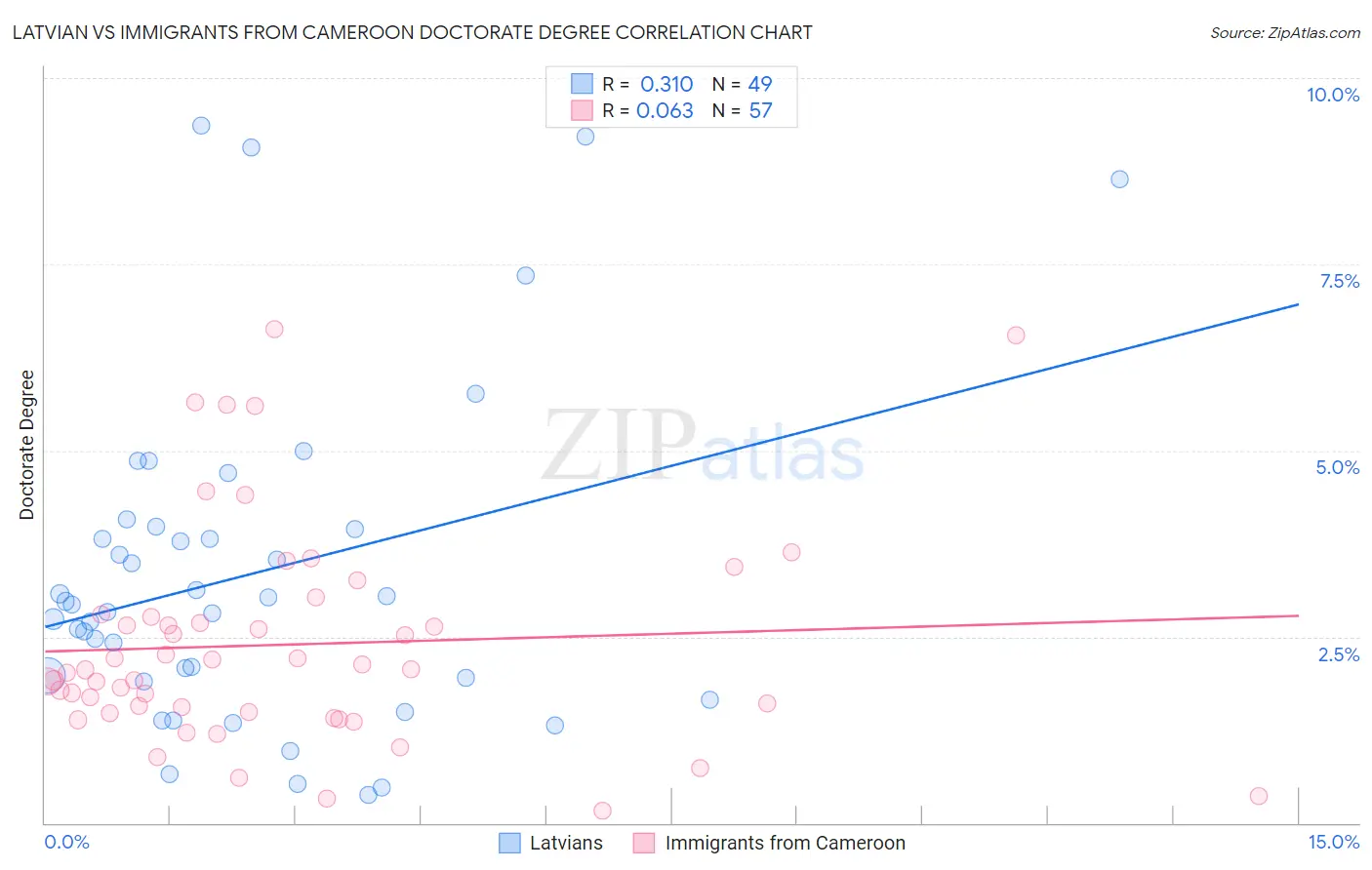 Latvian vs Immigrants from Cameroon Doctorate Degree