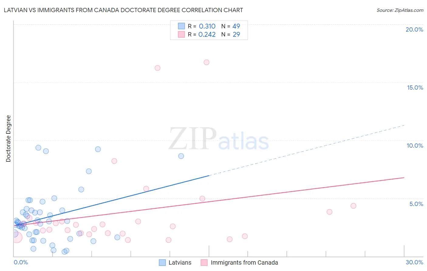 Latvian vs Immigrants from Canada Doctorate Degree