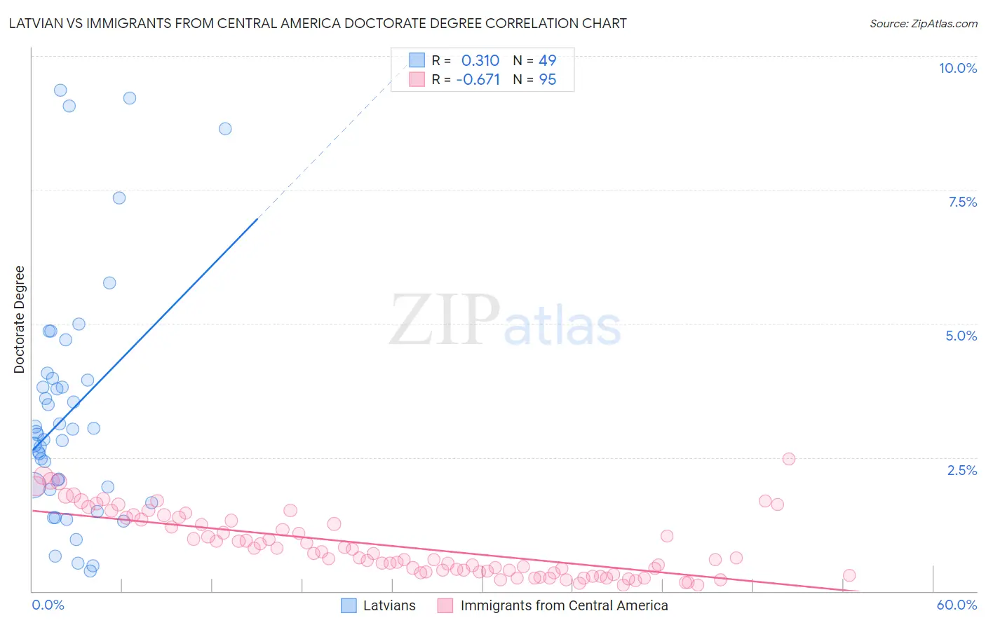 Latvian vs Immigrants from Central America Doctorate Degree