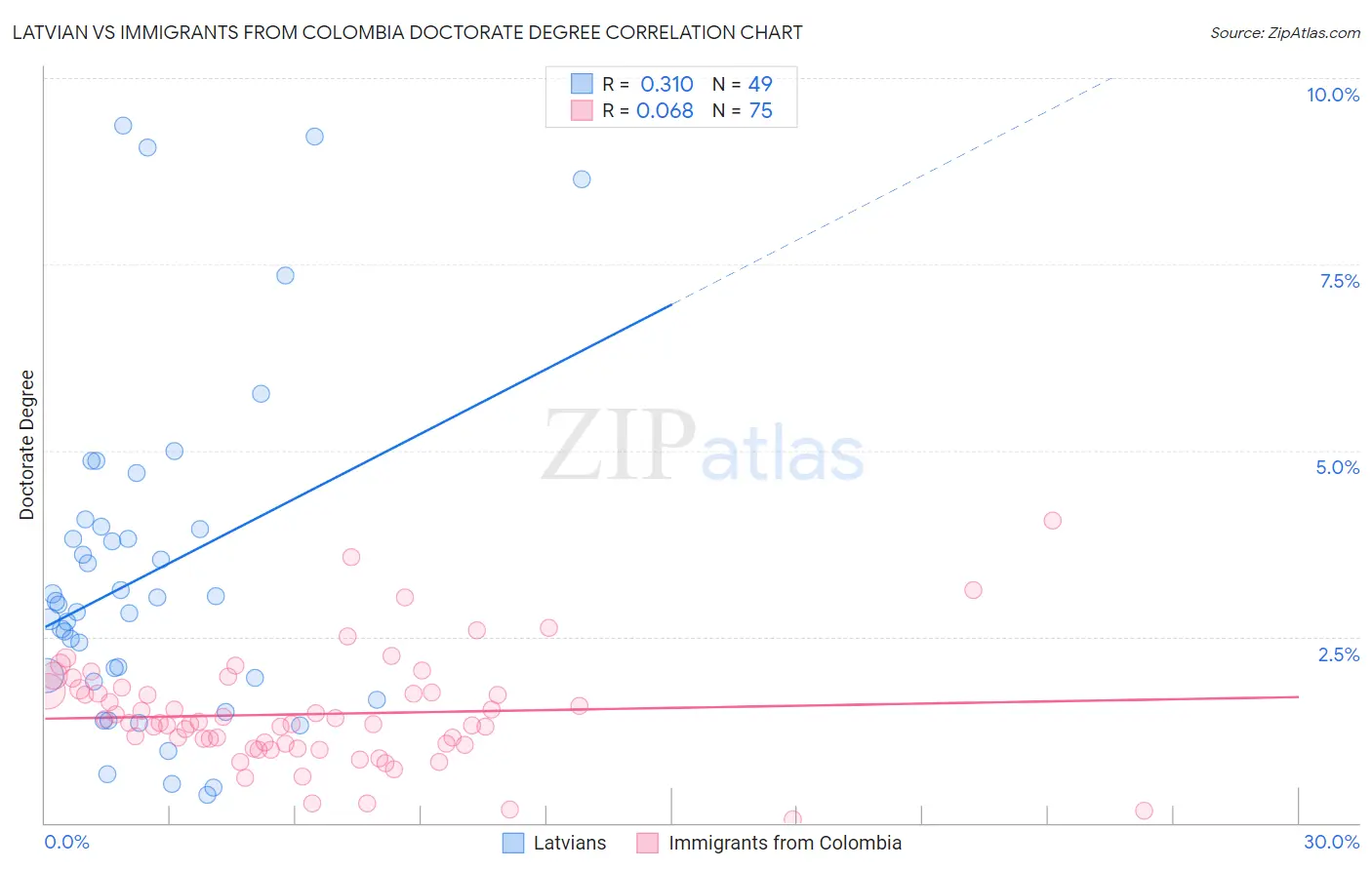 Latvian vs Immigrants from Colombia Doctorate Degree