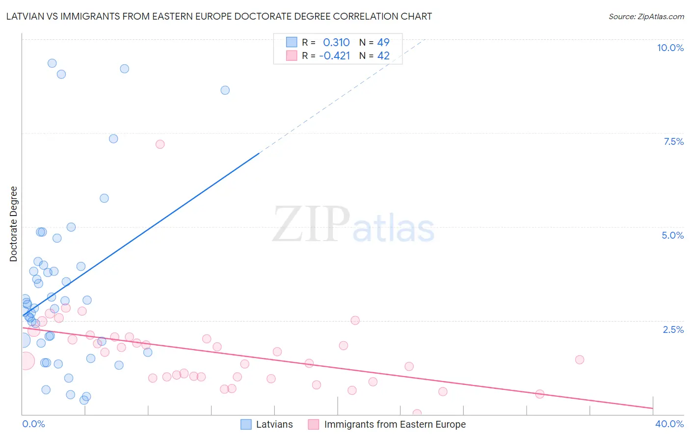 Latvian vs Immigrants from Eastern Europe Doctorate Degree