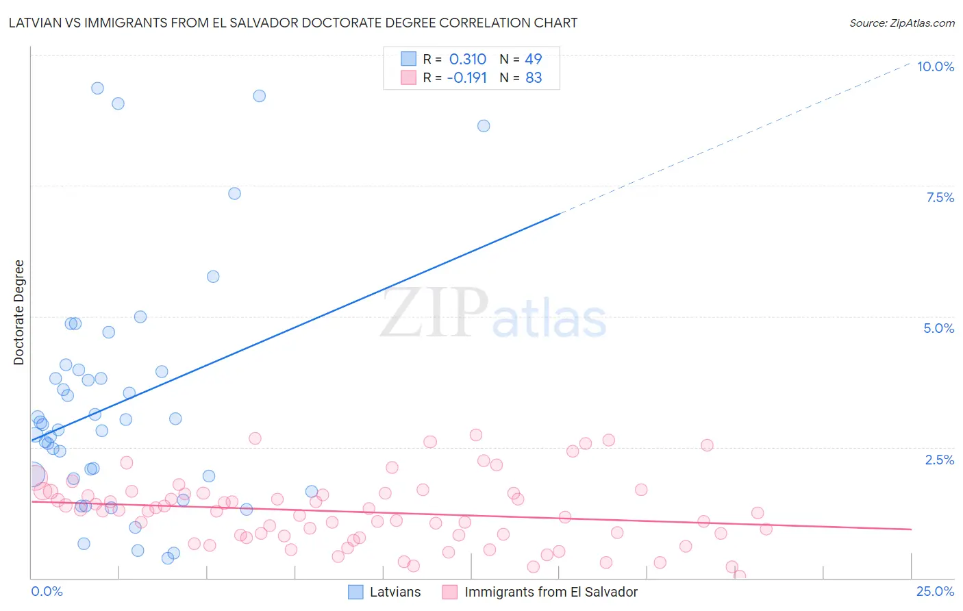 Latvian vs Immigrants from El Salvador Doctorate Degree