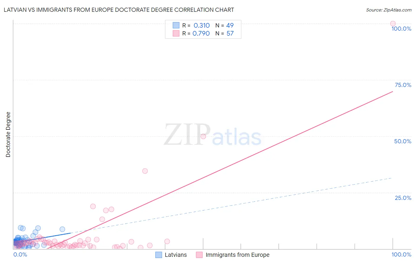 Latvian vs Immigrants from Europe Doctorate Degree