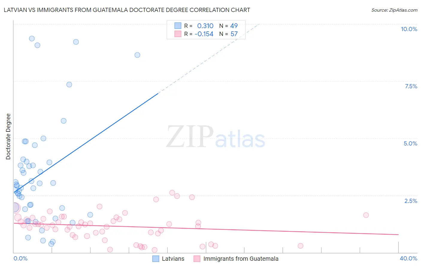 Latvian vs Immigrants from Guatemala Doctorate Degree