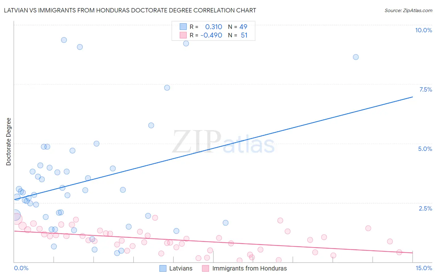 Latvian vs Immigrants from Honduras Doctorate Degree