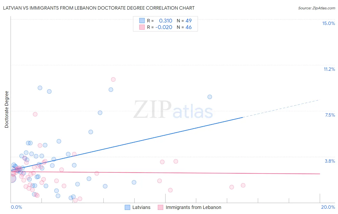 Latvian vs Immigrants from Lebanon Doctorate Degree