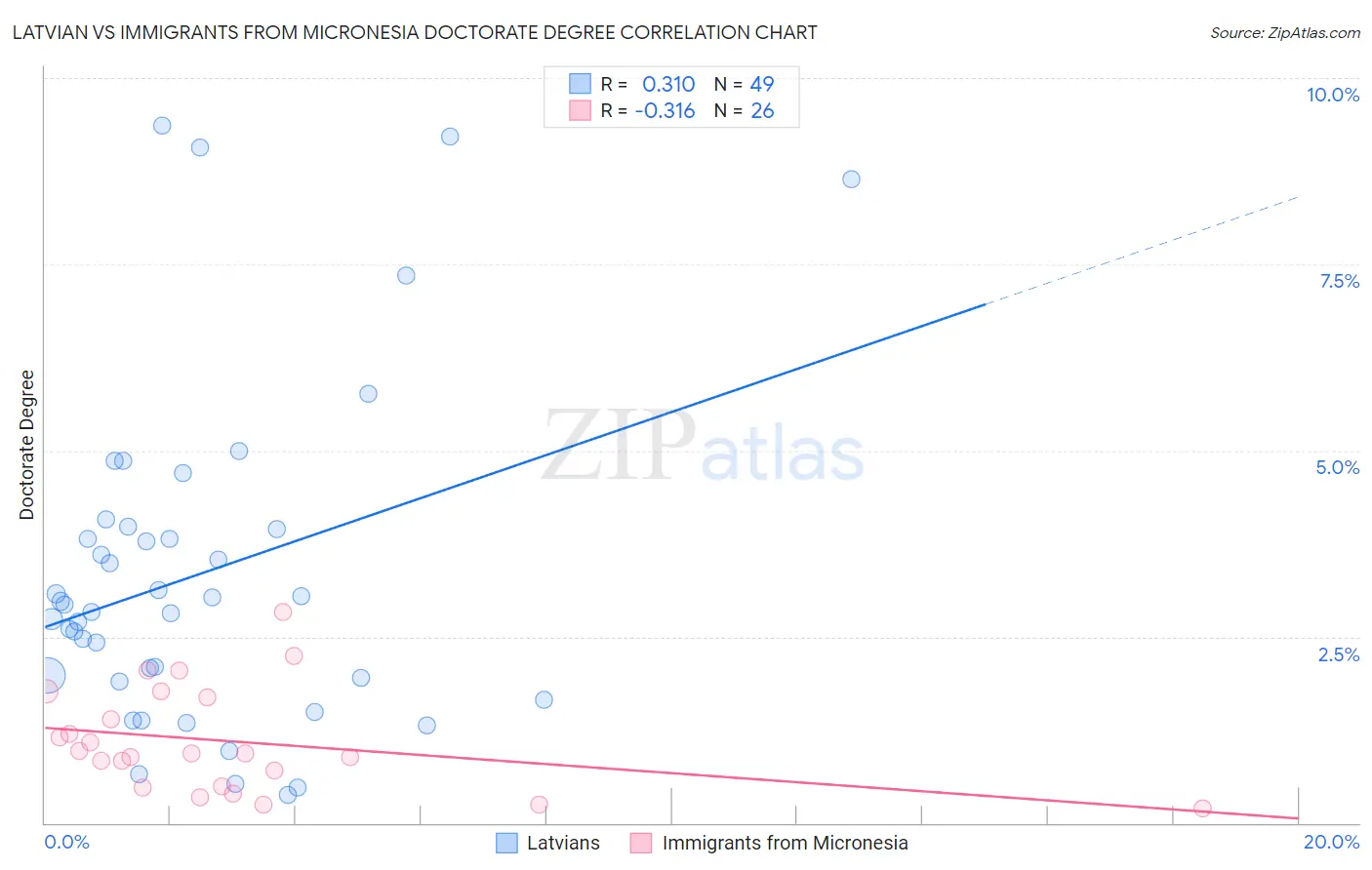 Latvian vs Immigrants from Micronesia Doctorate Degree