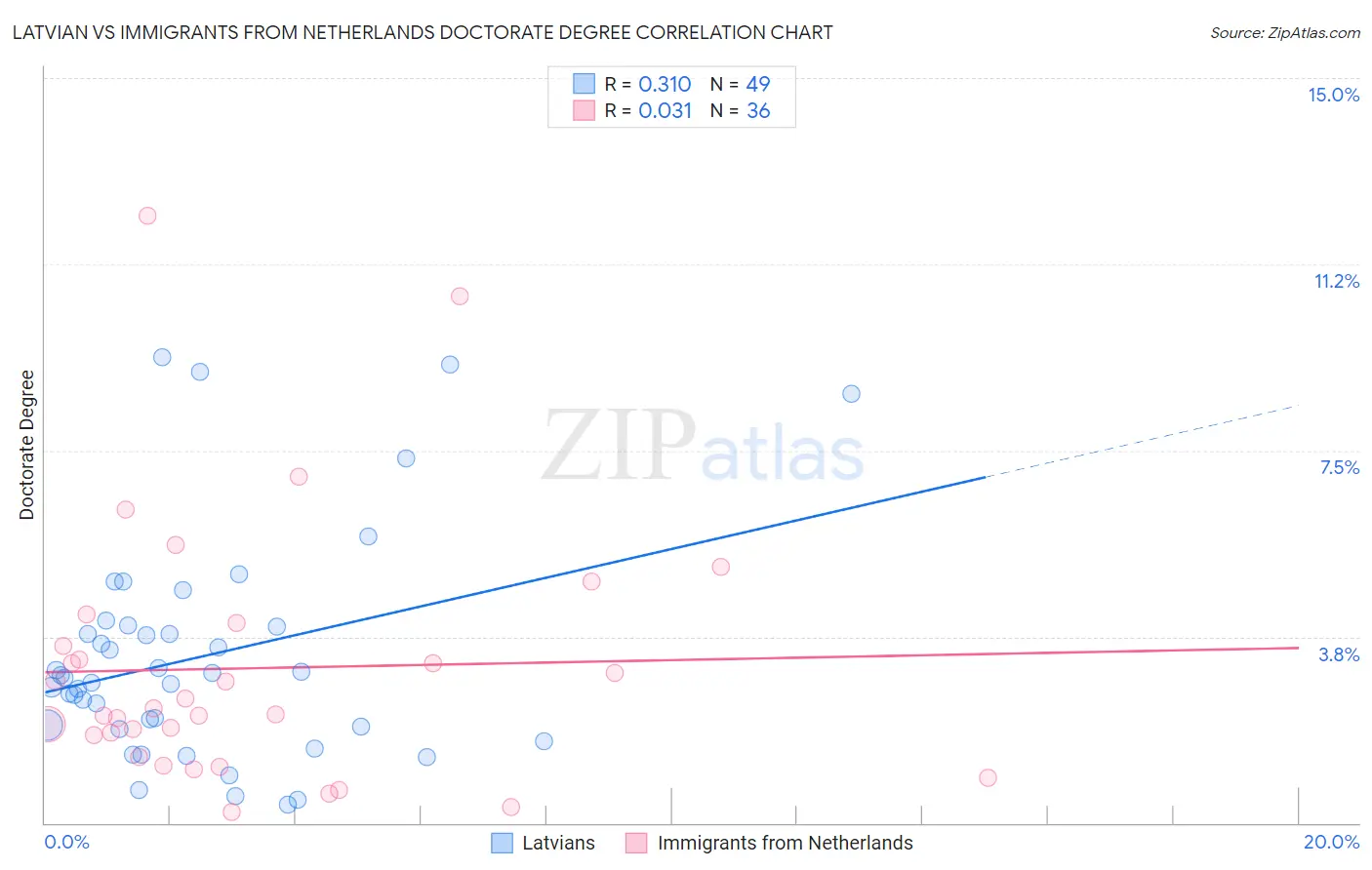 Latvian vs Immigrants from Netherlands Doctorate Degree