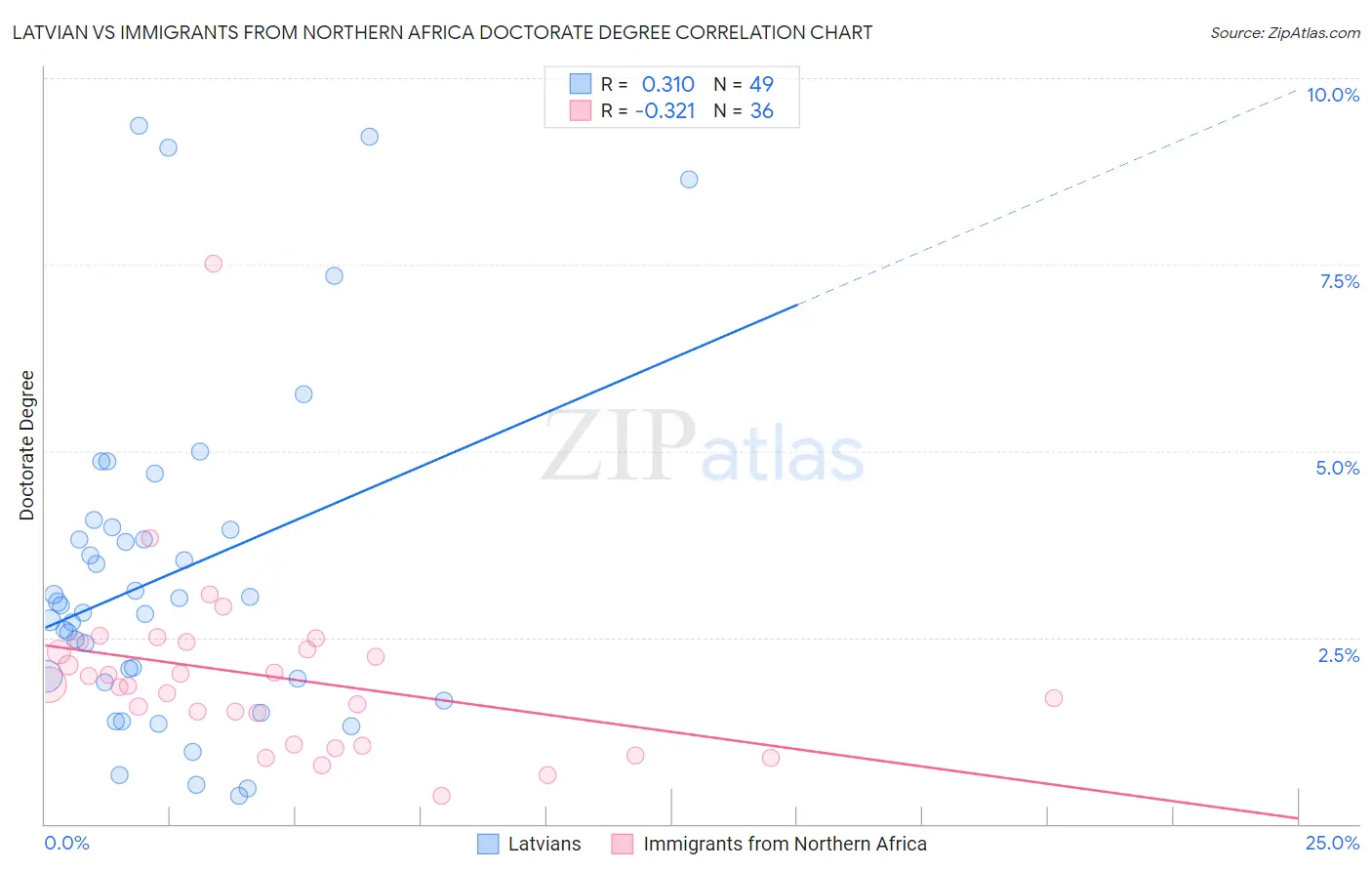 Latvian vs Immigrants from Northern Africa Doctorate Degree