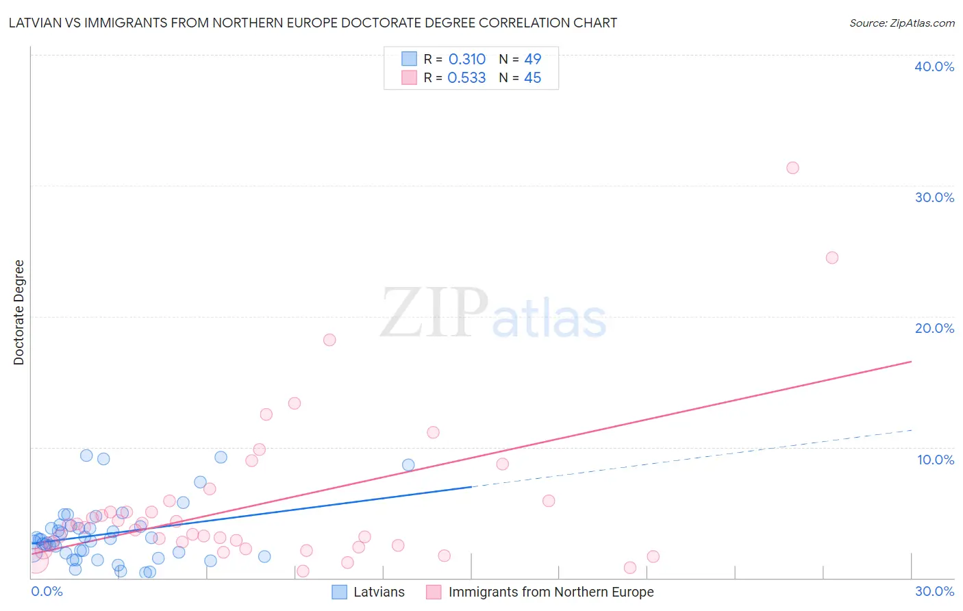 Latvian vs Immigrants from Northern Europe Doctorate Degree