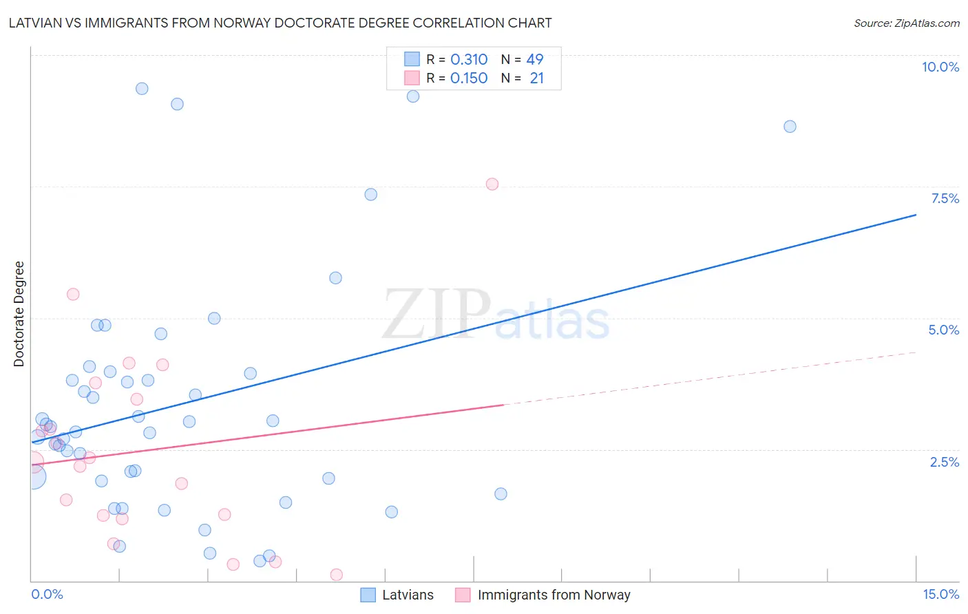 Latvian vs Immigrants from Norway Doctorate Degree