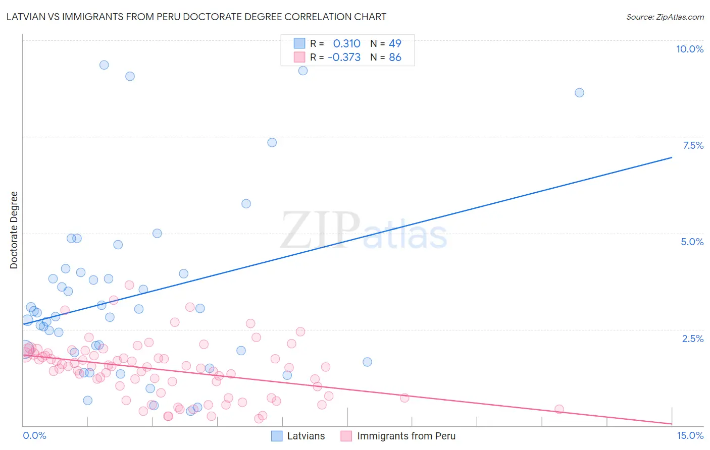 Latvian vs Immigrants from Peru Doctorate Degree