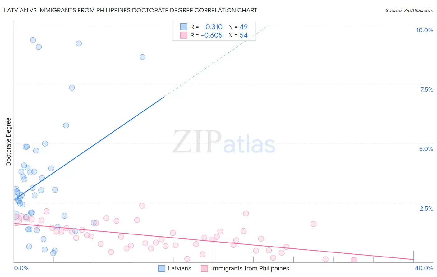 Latvian vs Immigrants from Philippines Doctorate Degree