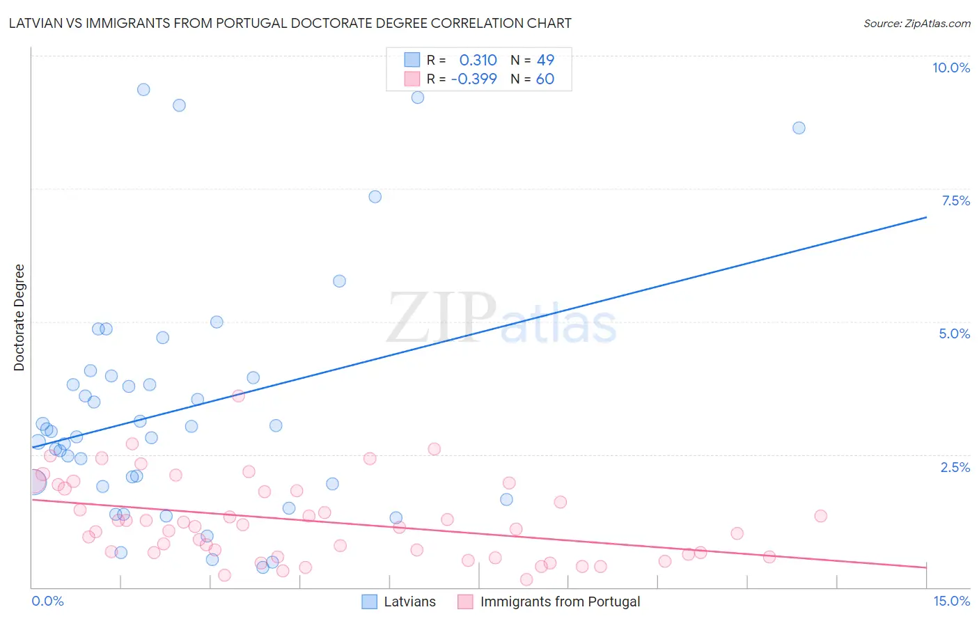 Latvian vs Immigrants from Portugal Doctorate Degree