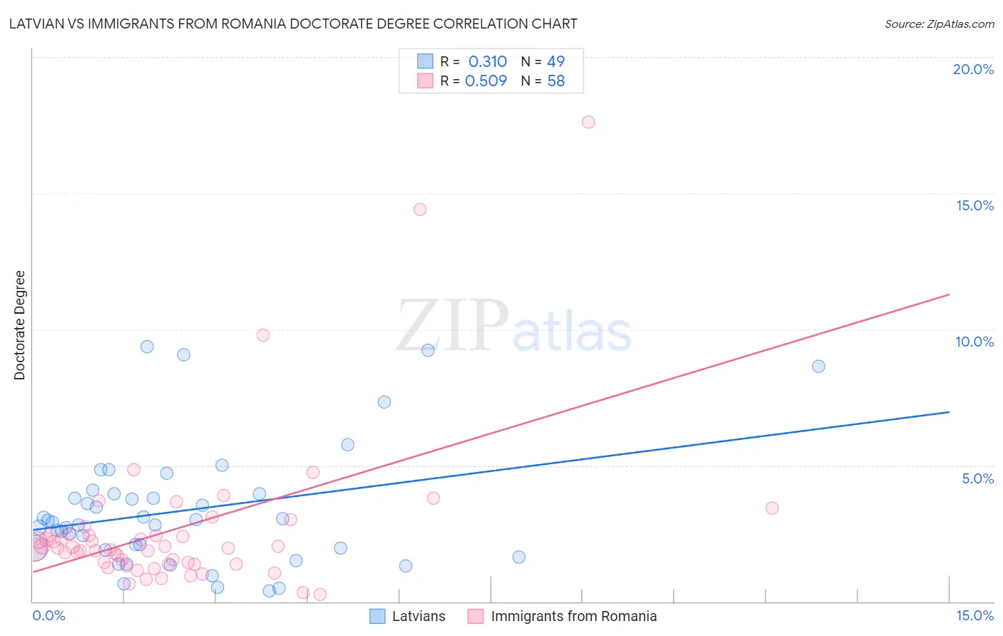 Latvian vs Immigrants from Romania Doctorate Degree