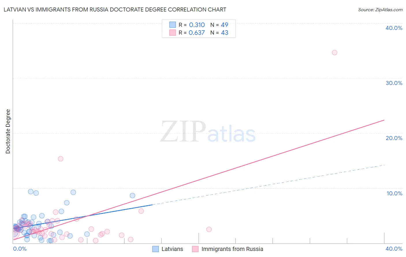 Latvian vs Immigrants from Russia Doctorate Degree