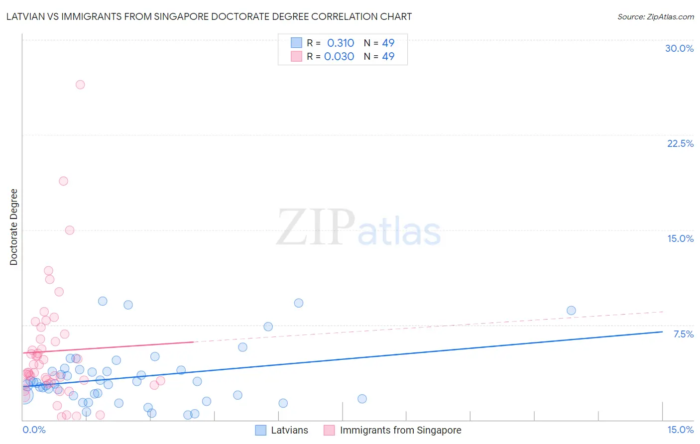 Latvian vs Immigrants from Singapore Doctorate Degree