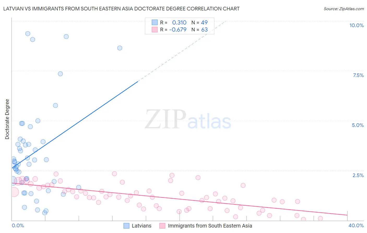 Latvian vs Immigrants from South Eastern Asia Doctorate Degree