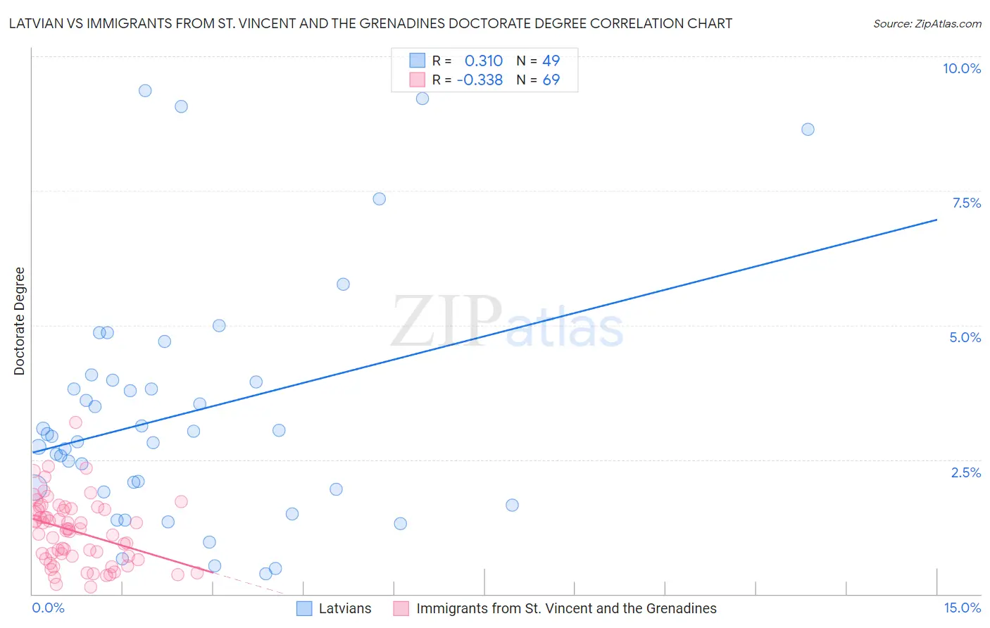 Latvian vs Immigrants from St. Vincent and the Grenadines Doctorate Degree