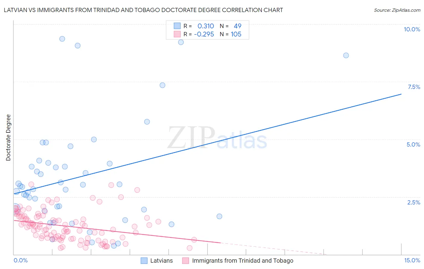 Latvian vs Immigrants from Trinidad and Tobago Doctorate Degree