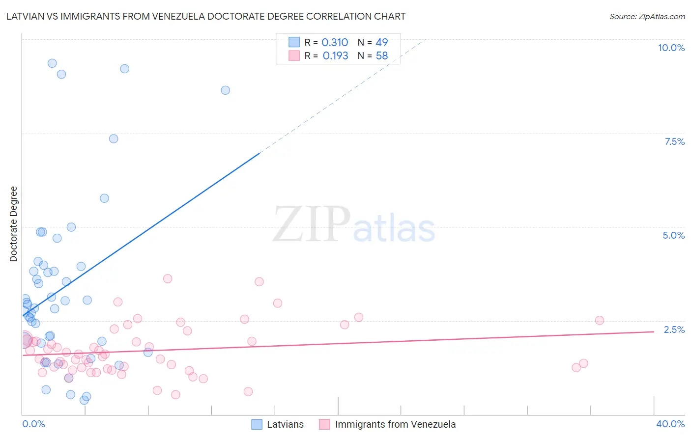 Latvian vs Immigrants from Venezuela Doctorate Degree