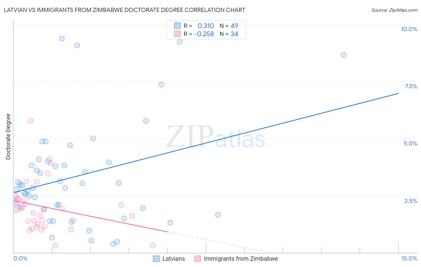 Latvian vs Immigrants from Zimbabwe Doctorate Degree