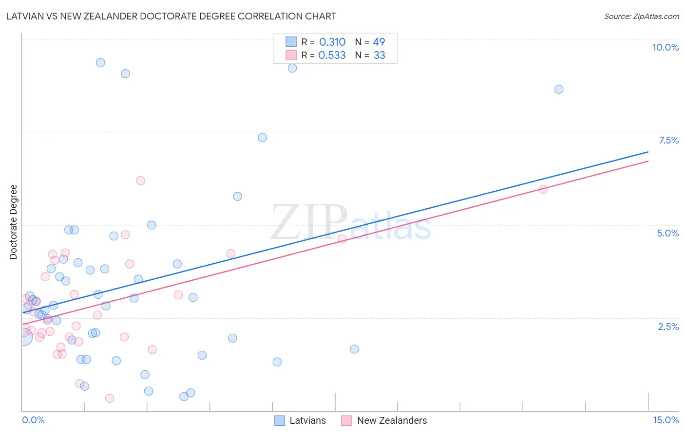 Latvian vs New Zealander Doctorate Degree