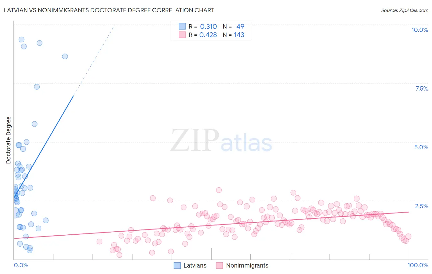 Latvian vs Nonimmigrants Doctorate Degree