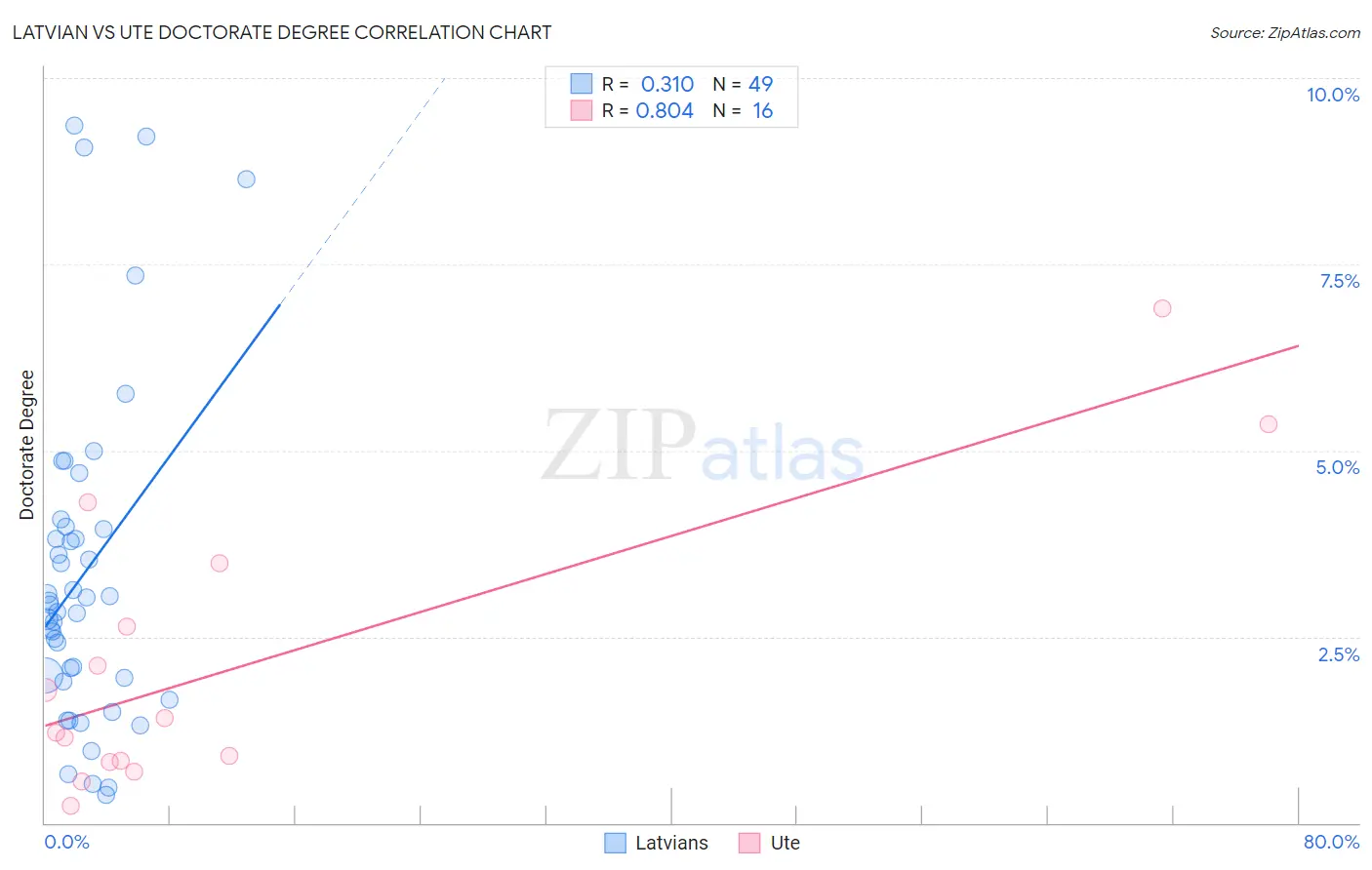 Latvian vs Ute Doctorate Degree