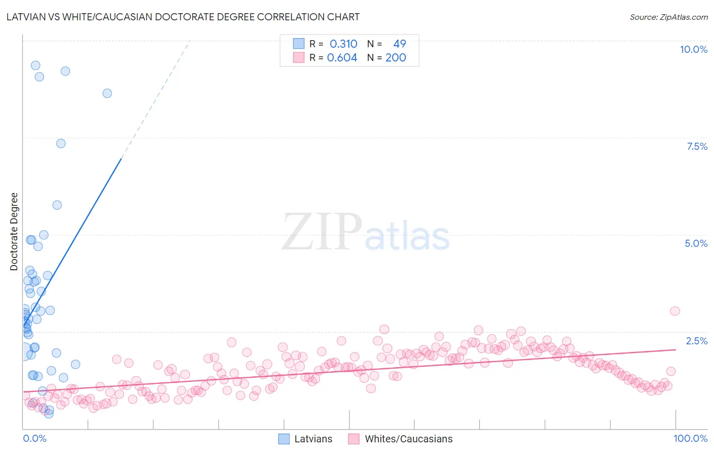 Latvian vs White/Caucasian Doctorate Degree