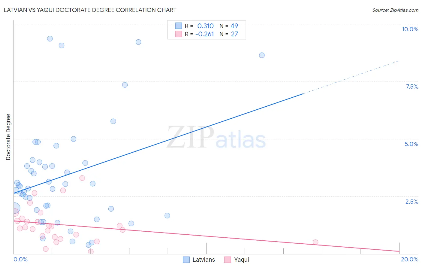 Latvian vs Yaqui Doctorate Degree