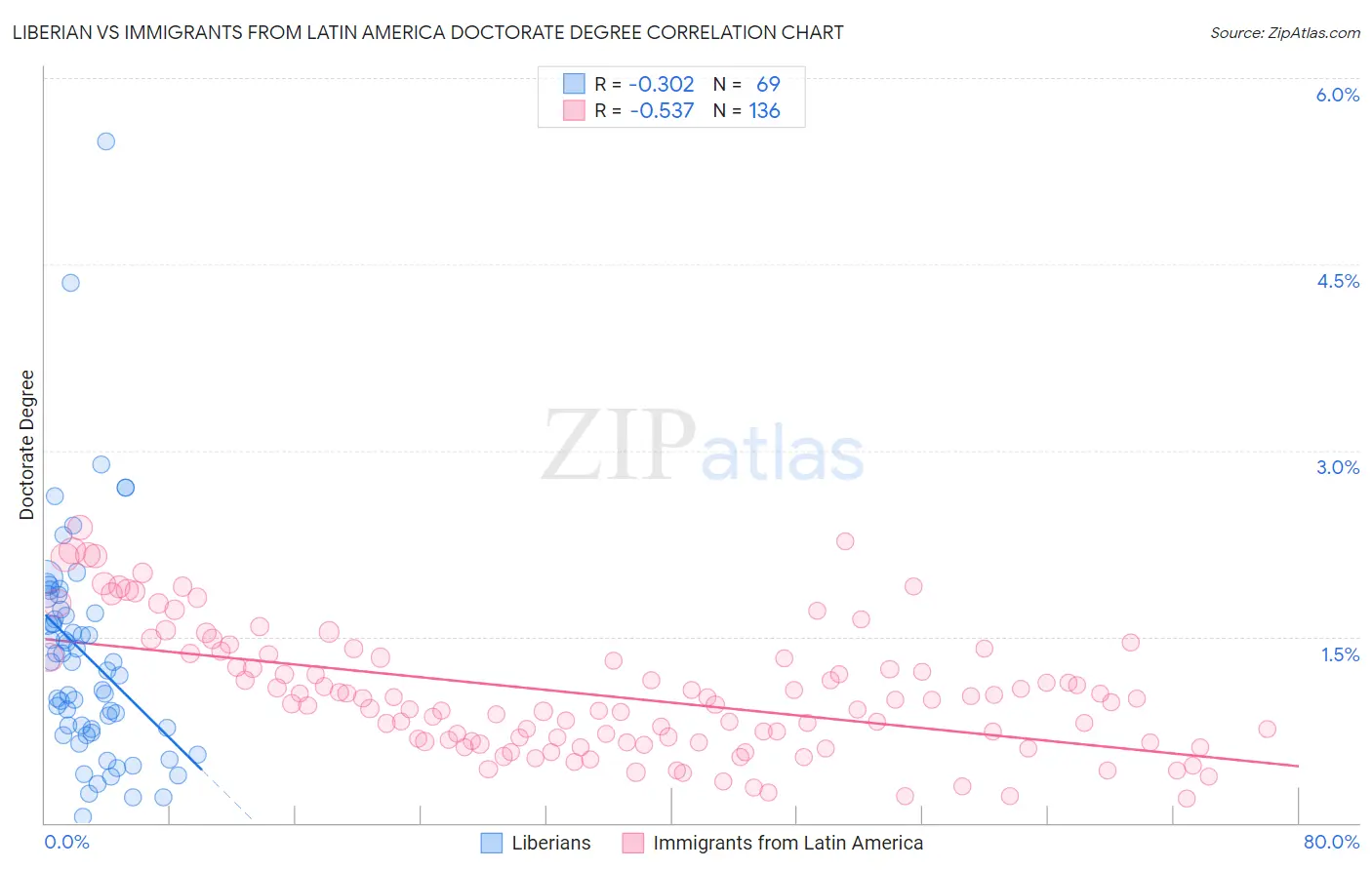 Liberian vs Immigrants from Latin America Doctorate Degree