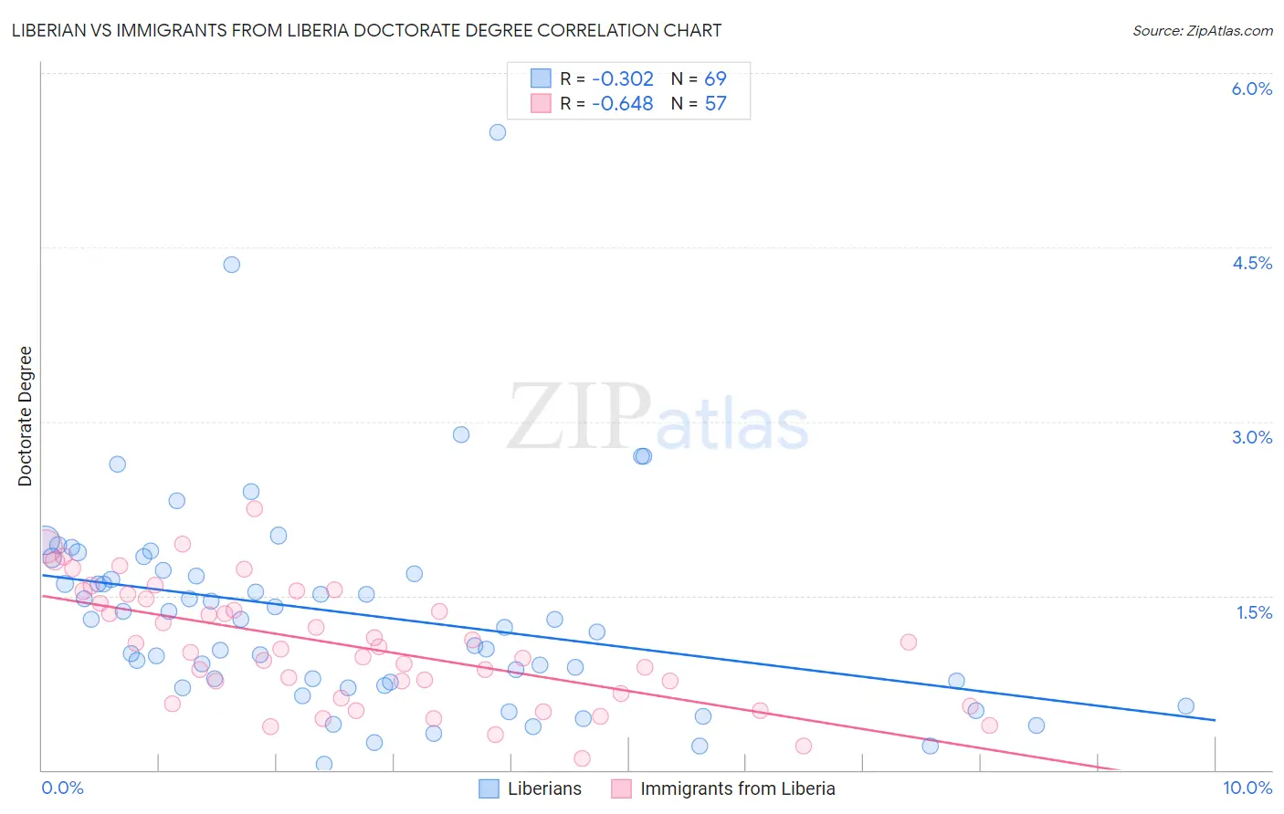 Liberian vs Immigrants from Liberia Doctorate Degree