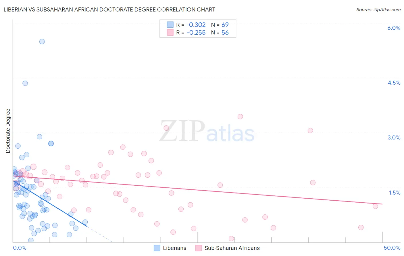 Liberian vs Subsaharan African Doctorate Degree