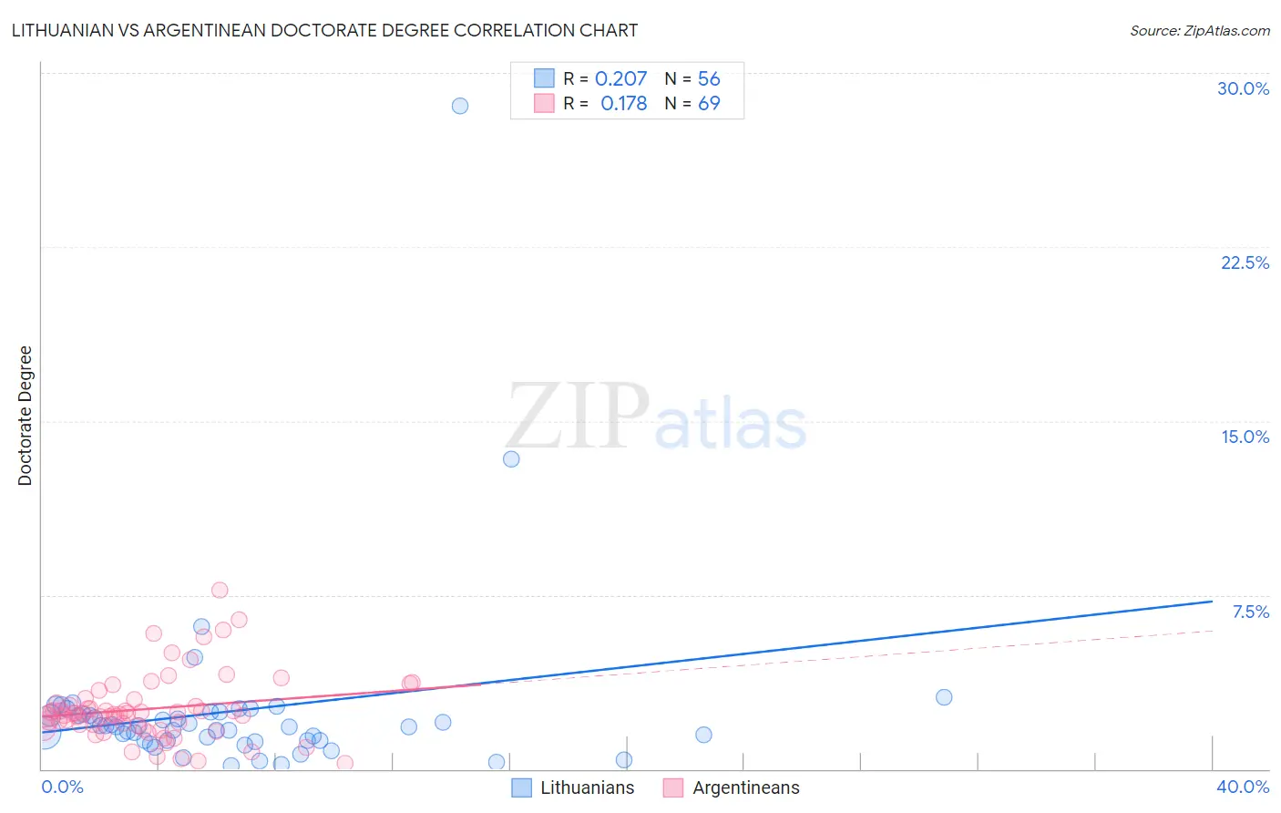 Lithuanian vs Argentinean Doctorate Degree