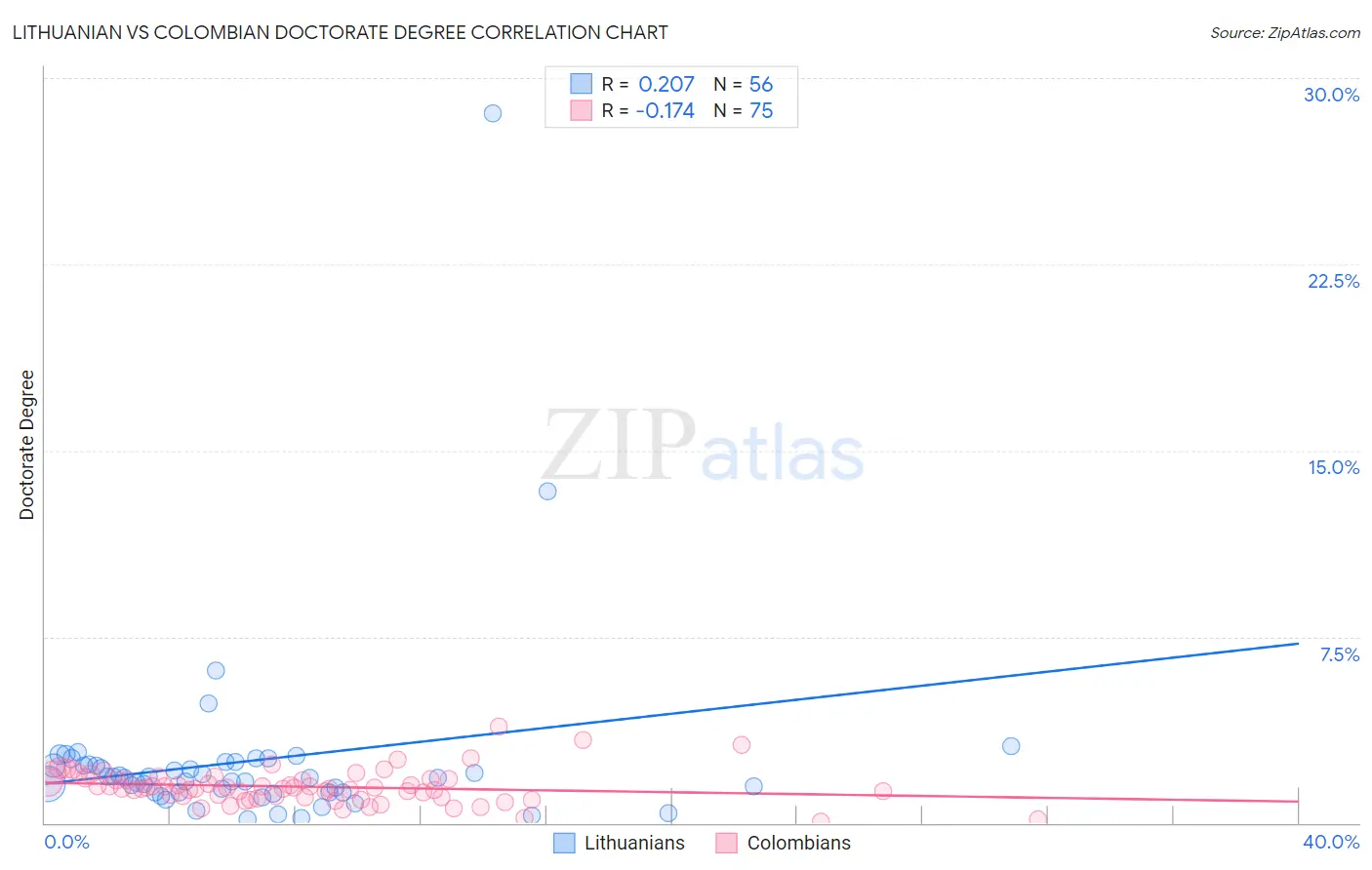 Lithuanian vs Colombian Doctorate Degree