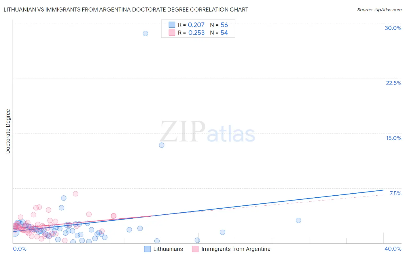Lithuanian vs Immigrants from Argentina Doctorate Degree