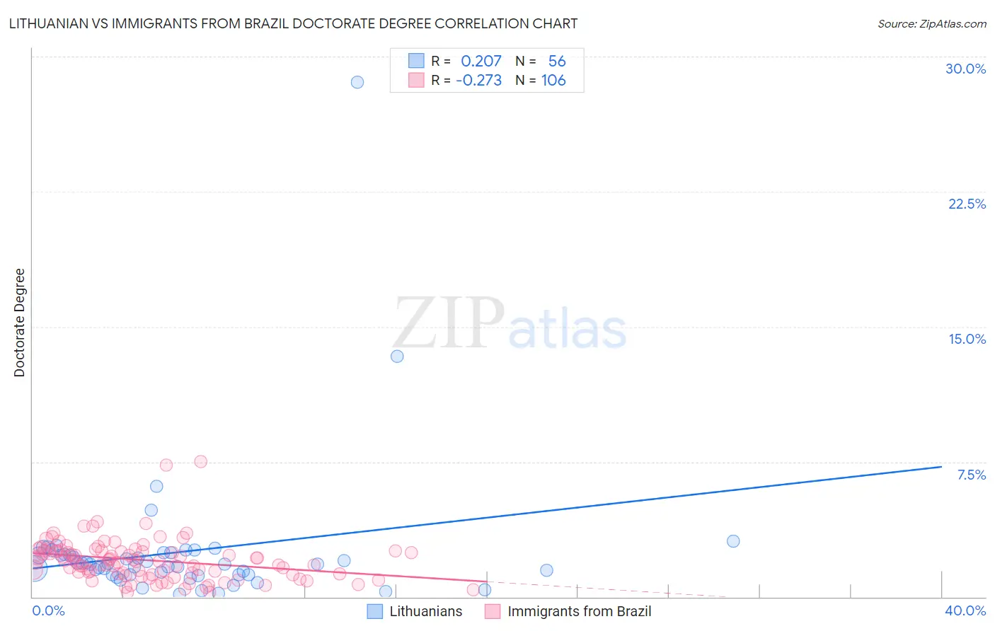 Lithuanian vs Immigrants from Brazil Doctorate Degree