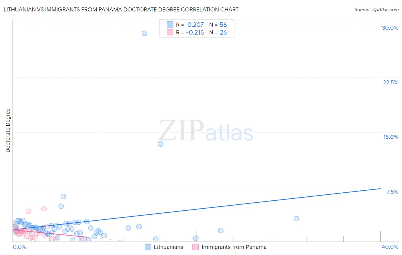 Lithuanian vs Immigrants from Panama Doctorate Degree