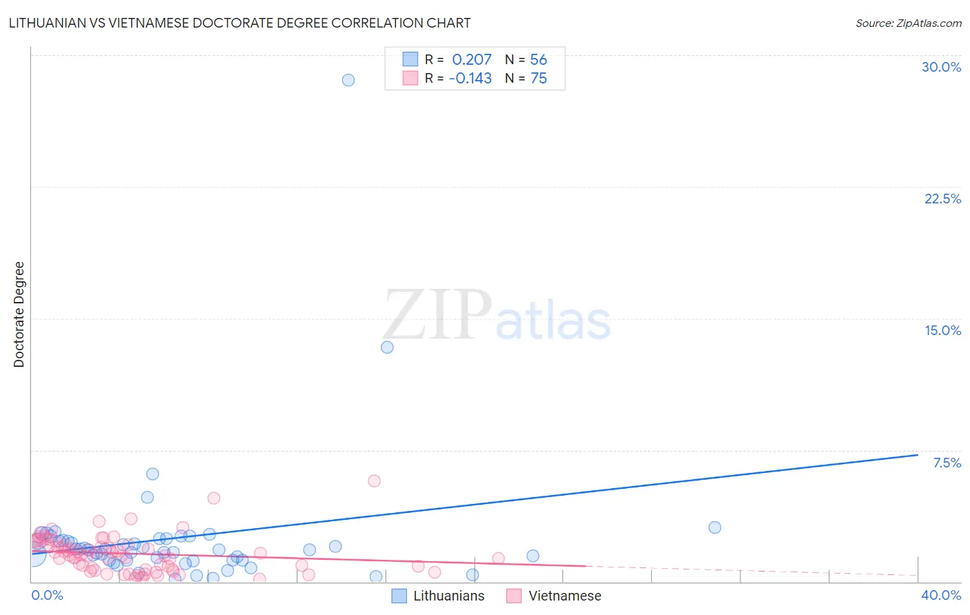 Lithuanian vs Vietnamese Doctorate Degree