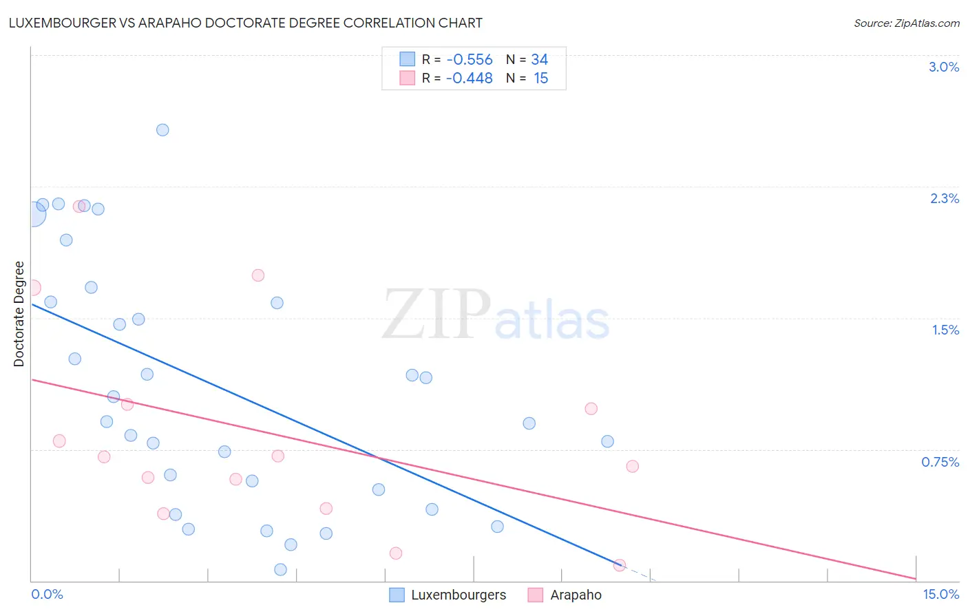 Luxembourger vs Arapaho Doctorate Degree