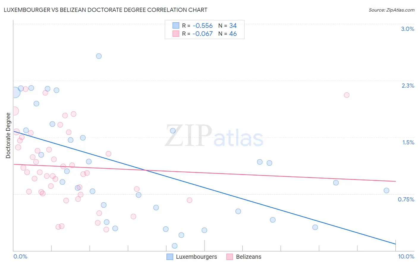 Luxembourger vs Belizean Doctorate Degree