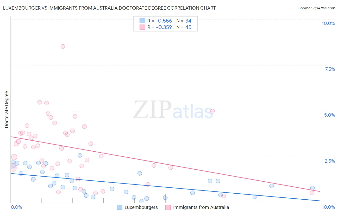 Luxembourger vs Immigrants from Australia Doctorate Degree