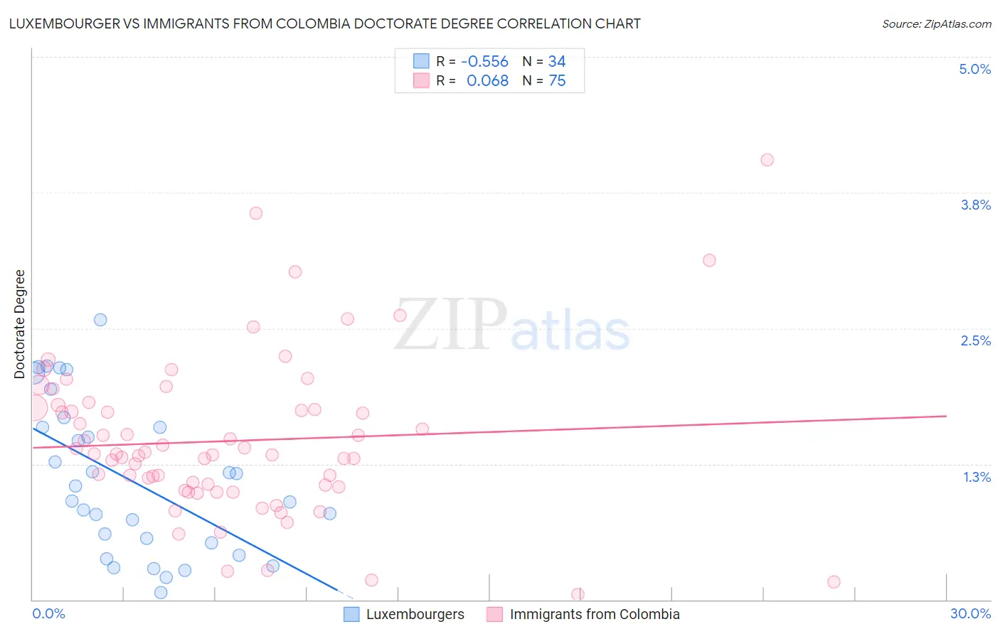 Luxembourger vs Immigrants from Colombia Doctorate Degree