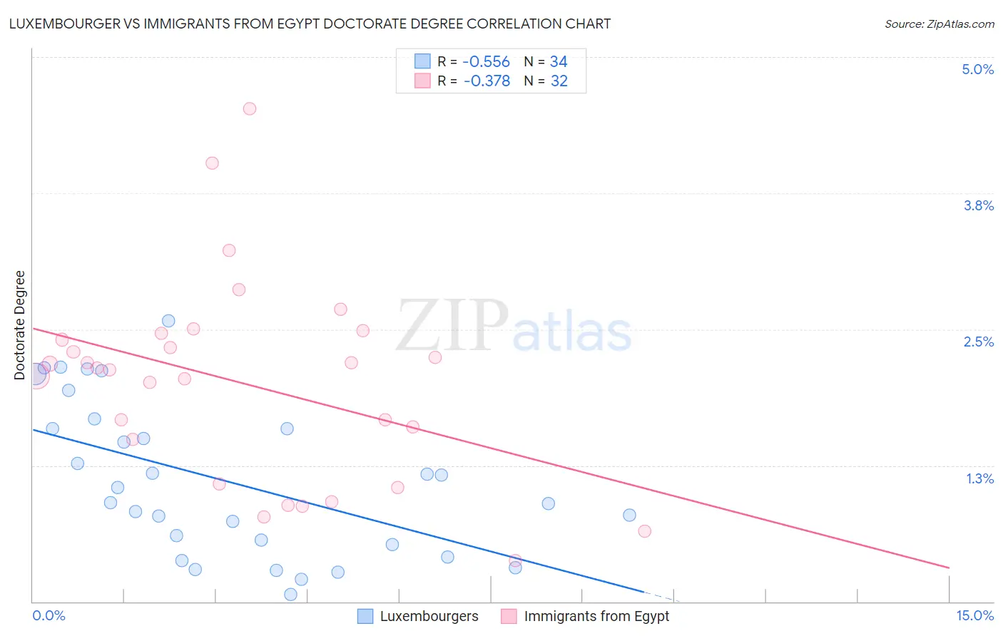 Luxembourger vs Immigrants from Egypt Doctorate Degree