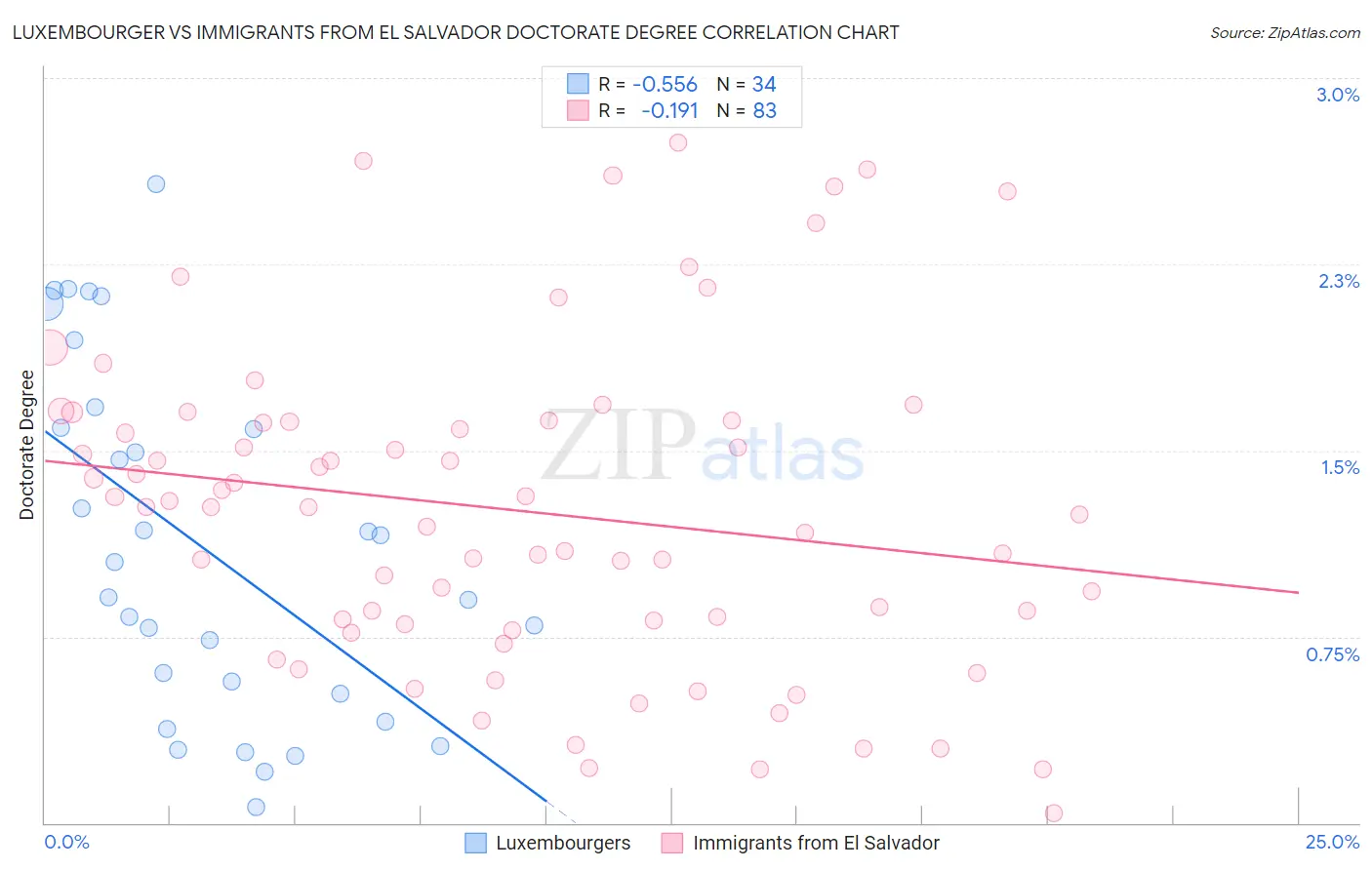 Luxembourger vs Immigrants from El Salvador Doctorate Degree