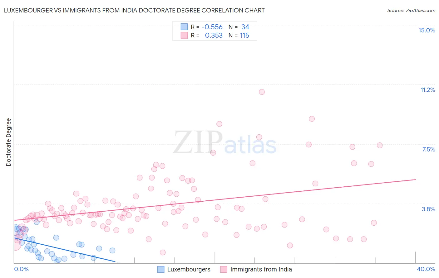 Luxembourger vs Immigrants from India Doctorate Degree