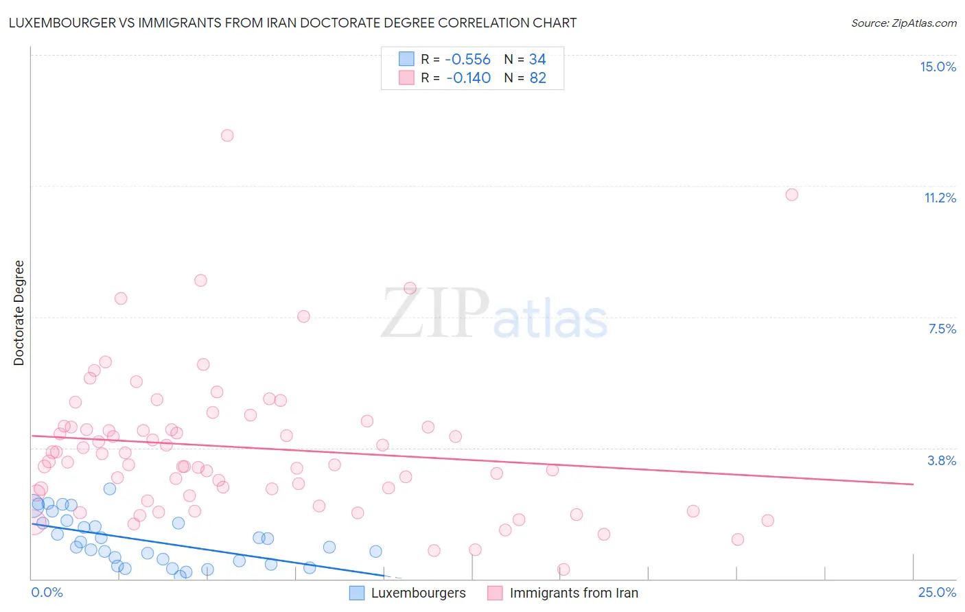 Luxembourger vs Immigrants from Iran Doctorate Degree