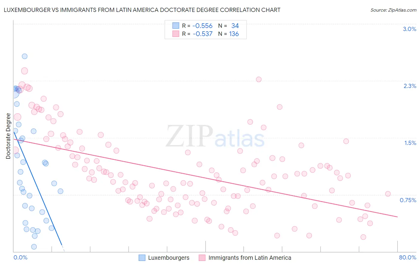 Luxembourger vs Immigrants from Latin America Doctorate Degree